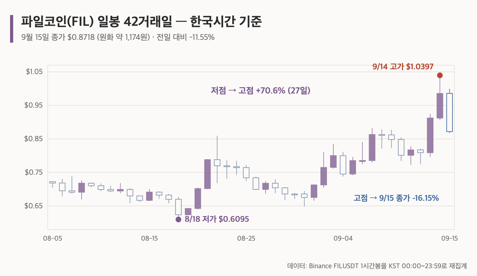 파일코인(FIL) 일봉 42거래일, 한국시간 기준