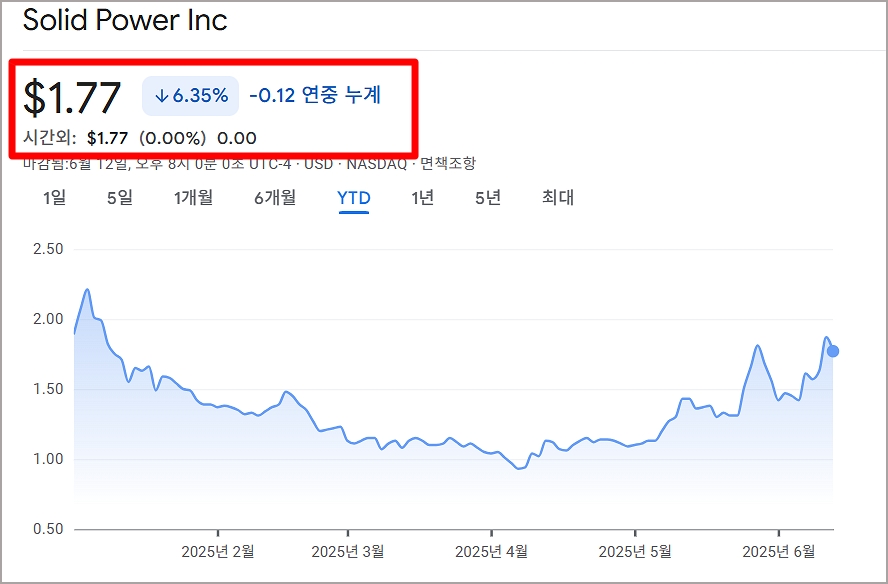 2025년 솔리드파워 주가 흐름 그래프
