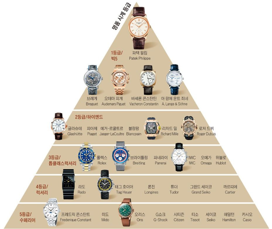 명품 시계 브랜드 순위