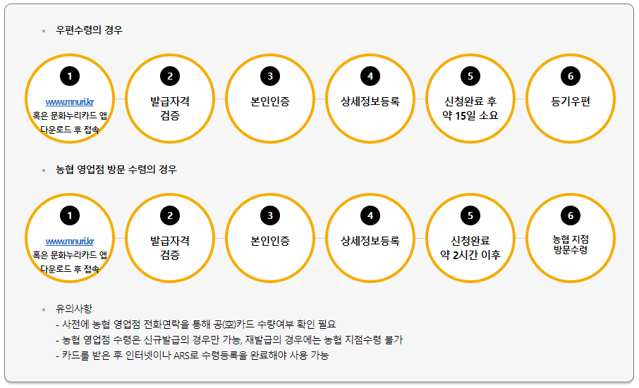 문화누리카드 잔액조회, 사용처