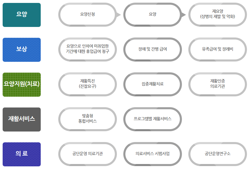 산재보험 신청방법