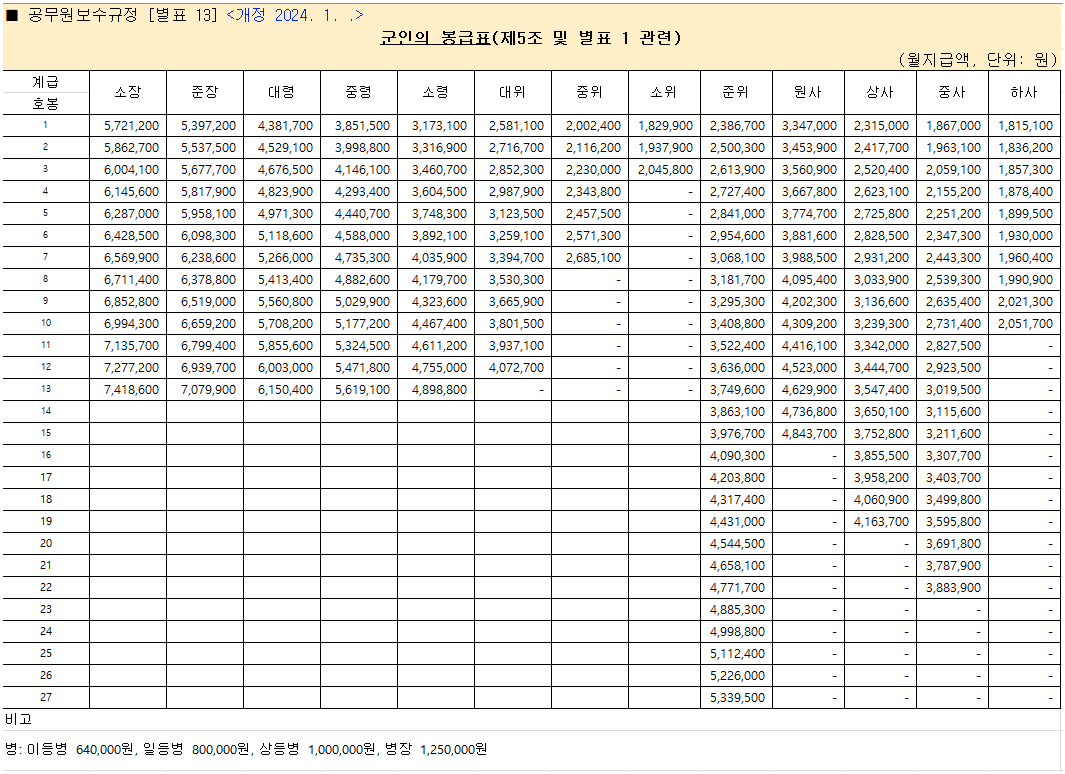 2024년 군인 봉급표