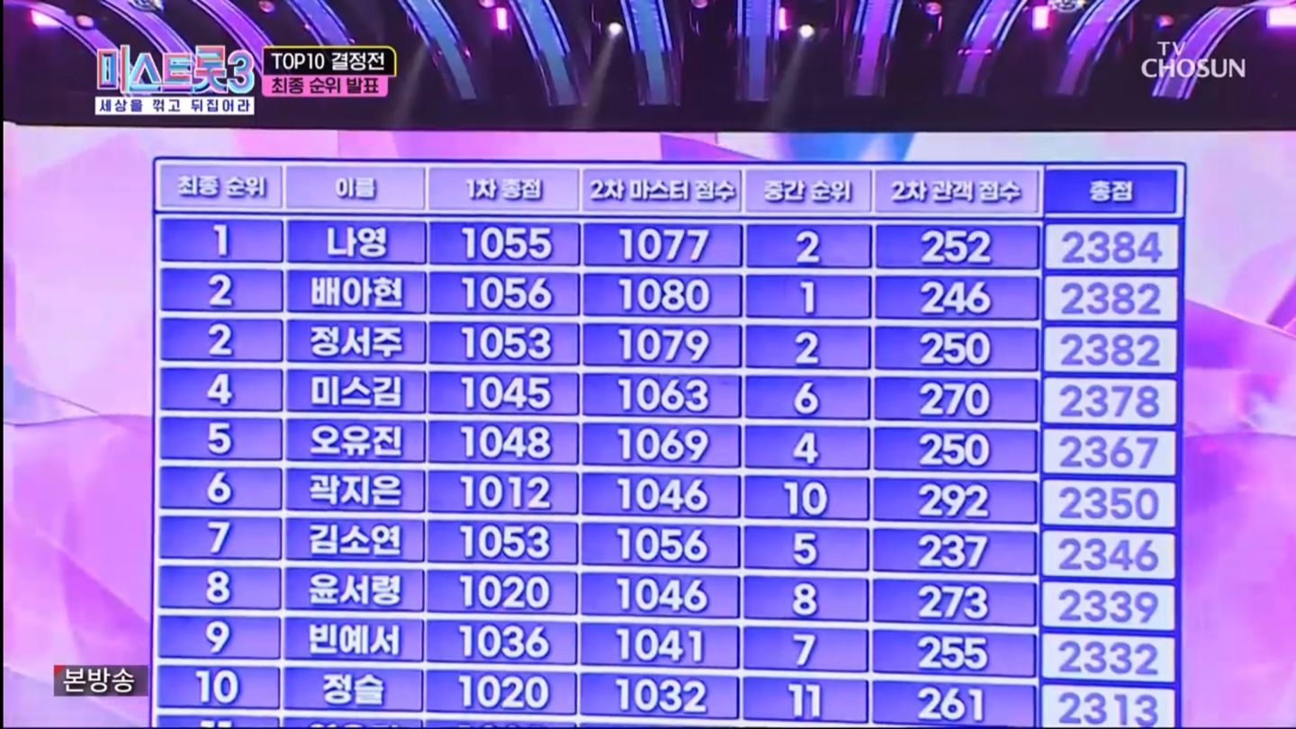 미스트롯3 10인
