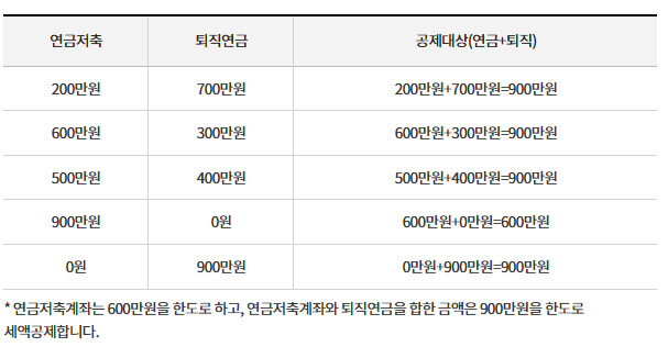 연금계좌세액공제 납입한도
