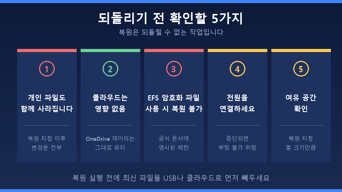 특정 시점 복원 실행 전 주의사항 5가지 요약