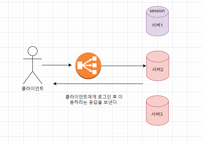 session-세션-불일치