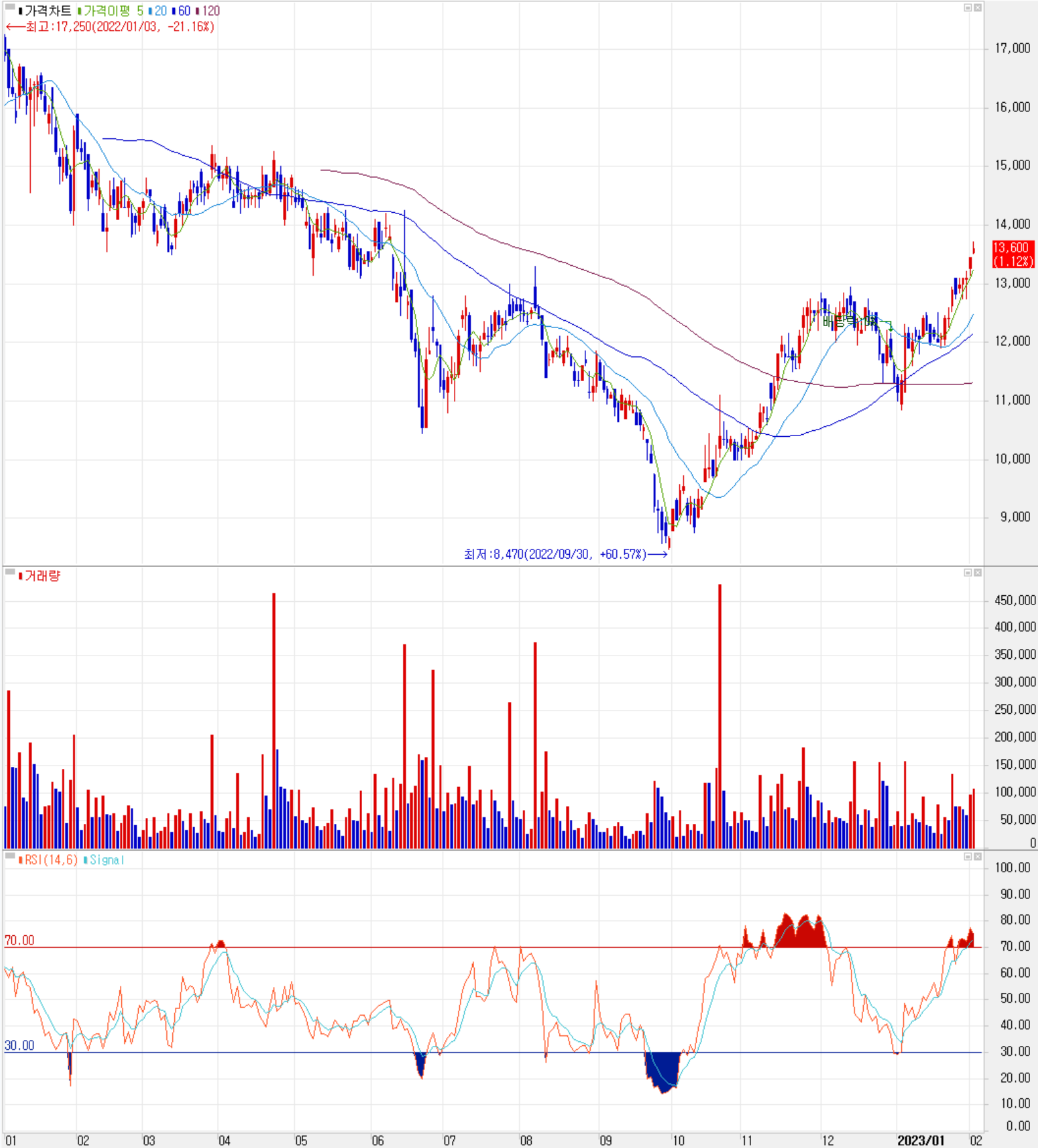 엘오티베큠 - 주식 시세 (일봉: 2022.01 ~ 2023.01)