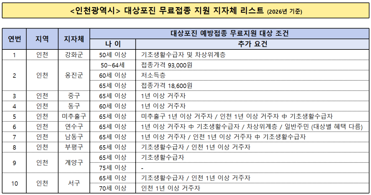 인천 대상포진 무료접종 지자체 리스트