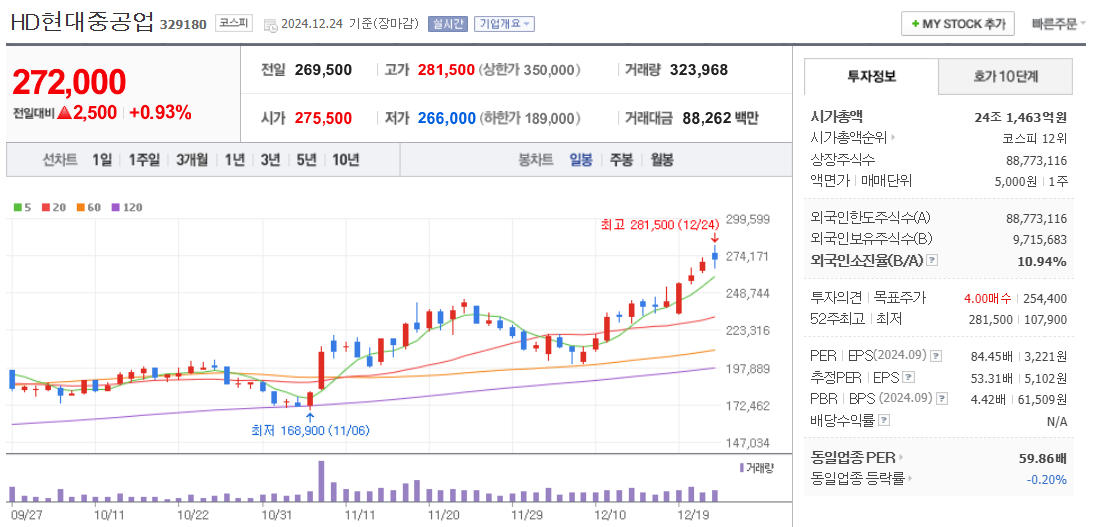 조선 관련주 HD현대중공업 주가 차트