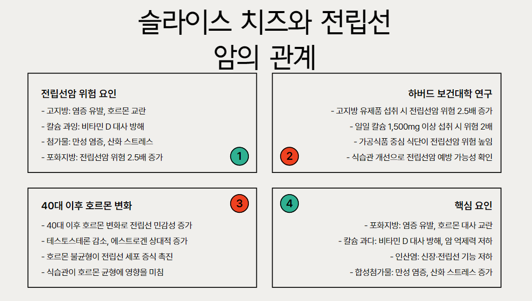 왜 슬라이스 치즈가 전립선암과 관련?