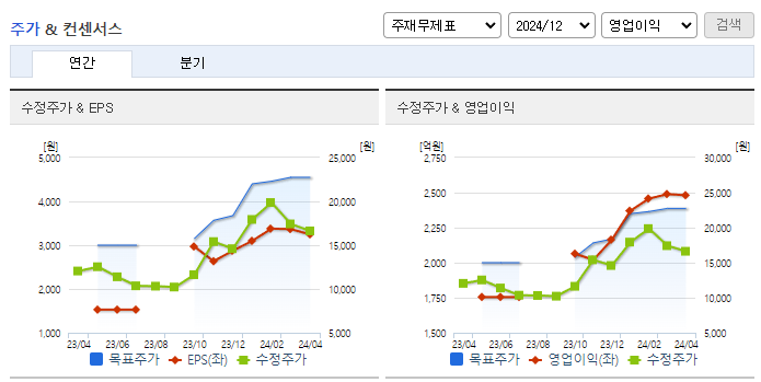 HDC현대산업개발_컨센서스