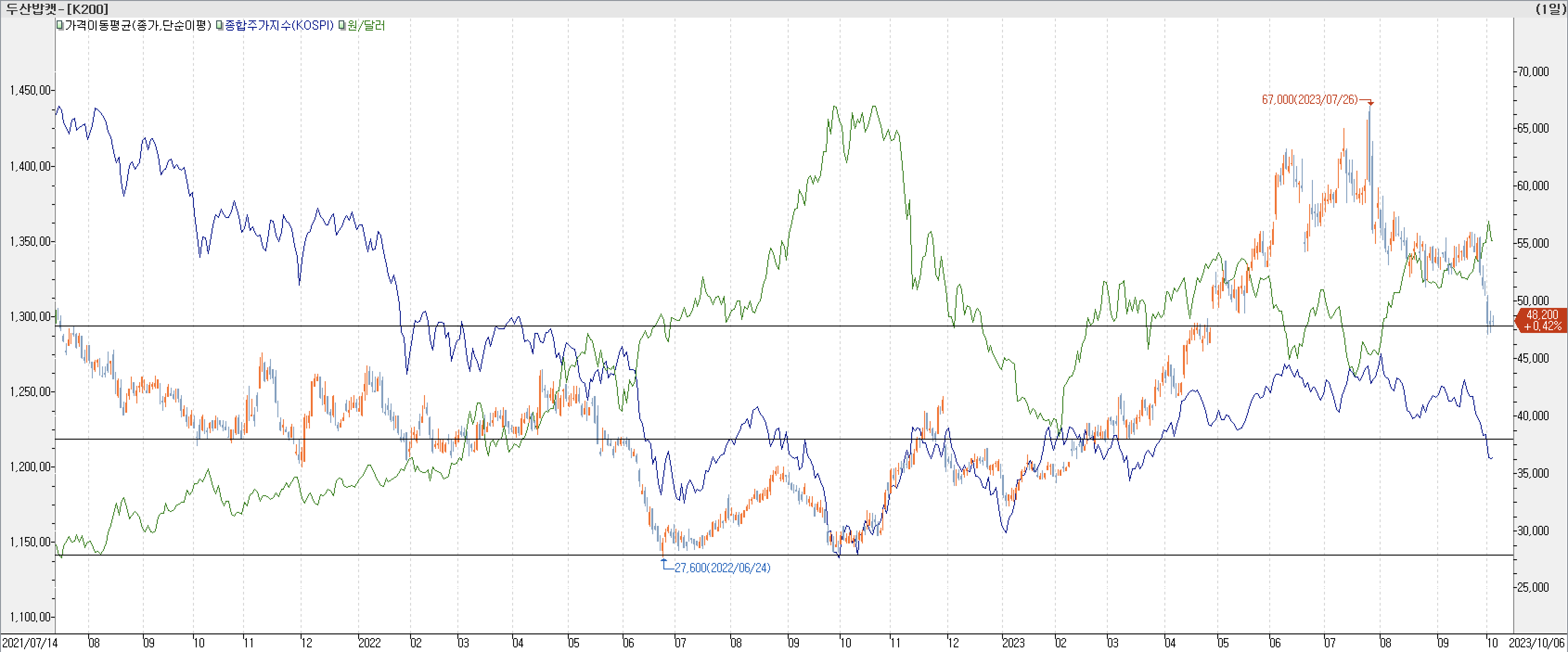 6. 종합주가지수 vs. 환율 vs. 두산밥캣