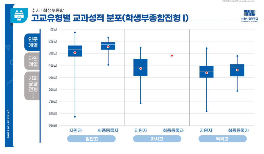 서울시립대 일반고 특목고 합격자 비율 4