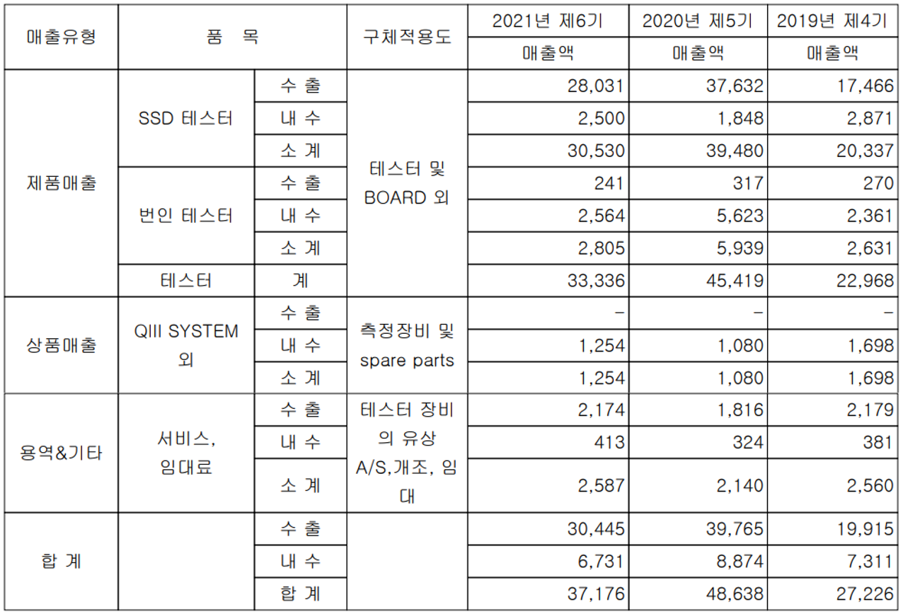 네오셈 - 실적 구분 현황(2021년 4분기)