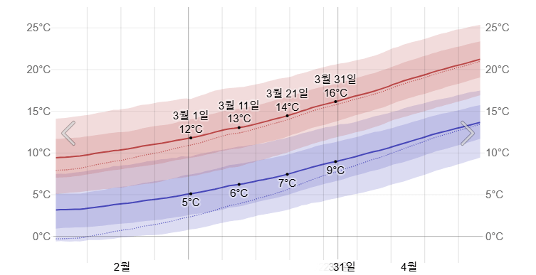 3월의 후쿠오카 시에서 평균 고온 저온