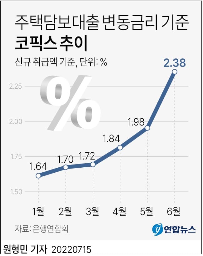 주택담보대출 변동금리 추이