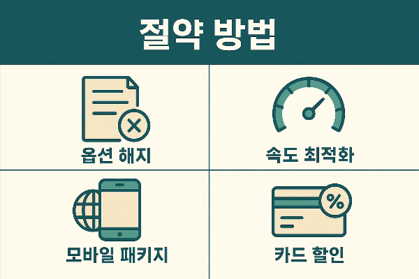 불필요한 옵션 해지, 속도 최적화, 모바일 패키지, 카드 할인 등을 통해 인터넷 요금을 절약하는 구체적인 방법을 안내하는 인포그래픽 자료