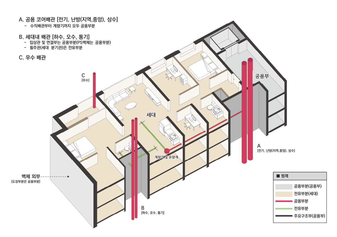 공동 전유부분과 공용부분(자료:서울시)