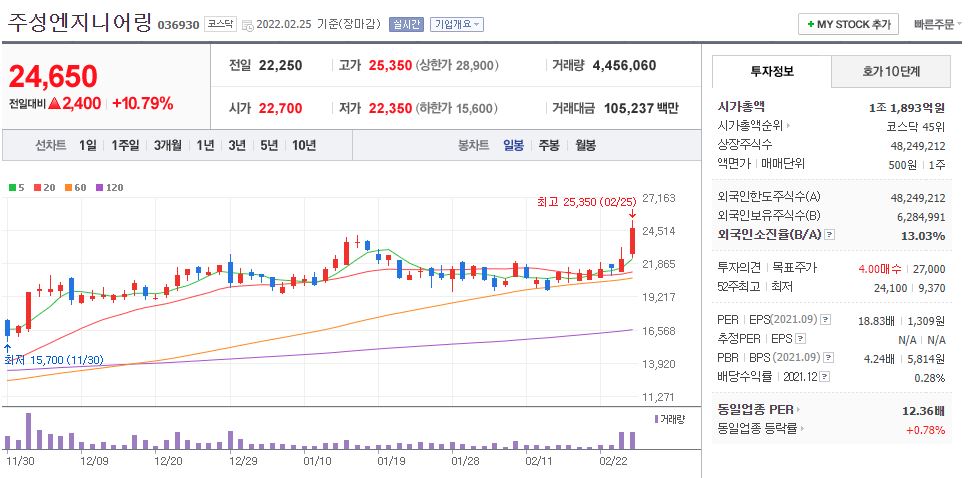 주성엔지니어링 차트(일봉)