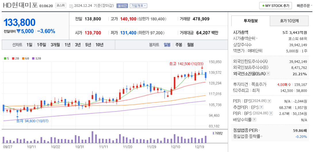 조선 관련주 HD현대미포 주가 차트