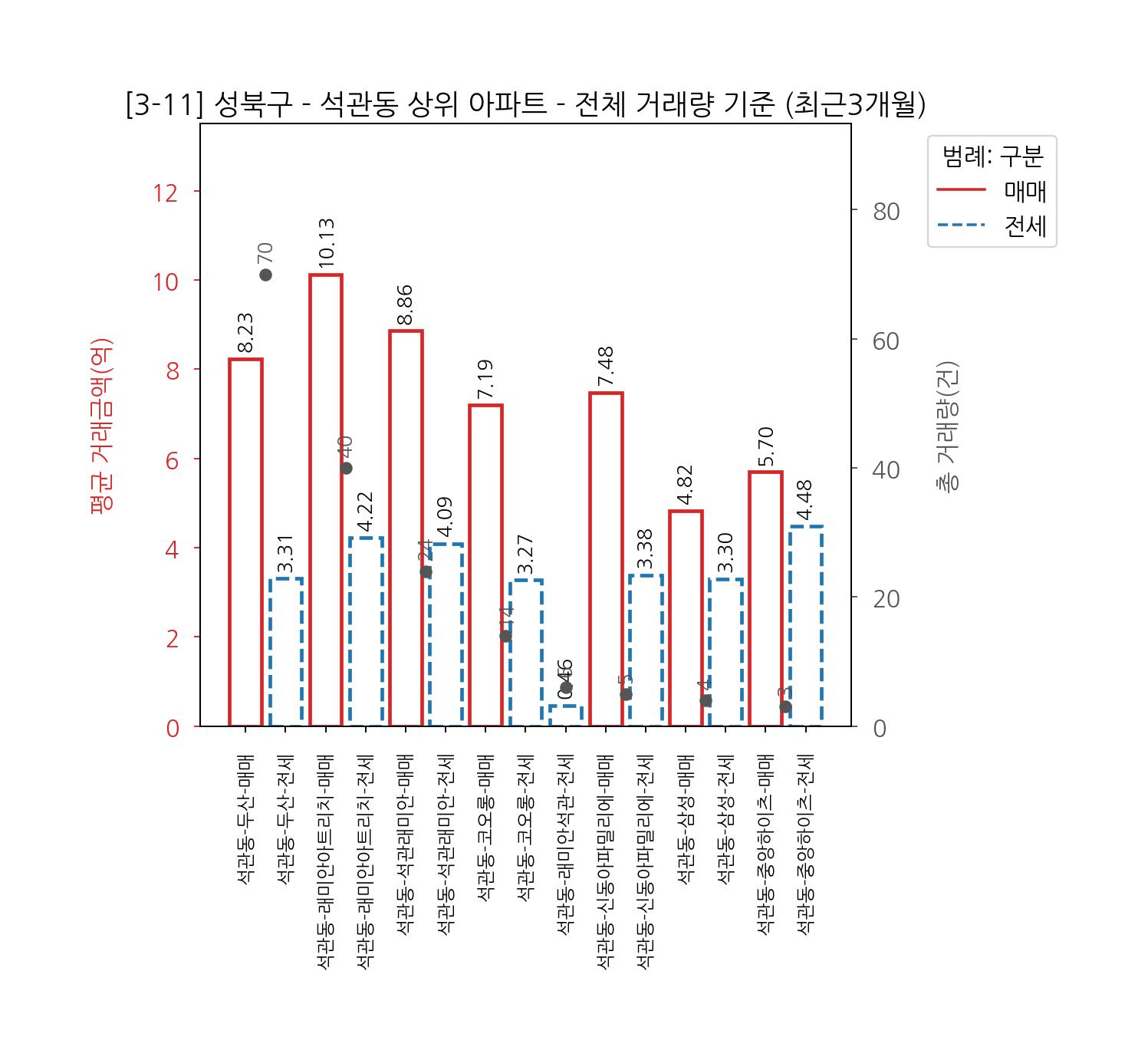 성북구 아파트 매매 전세