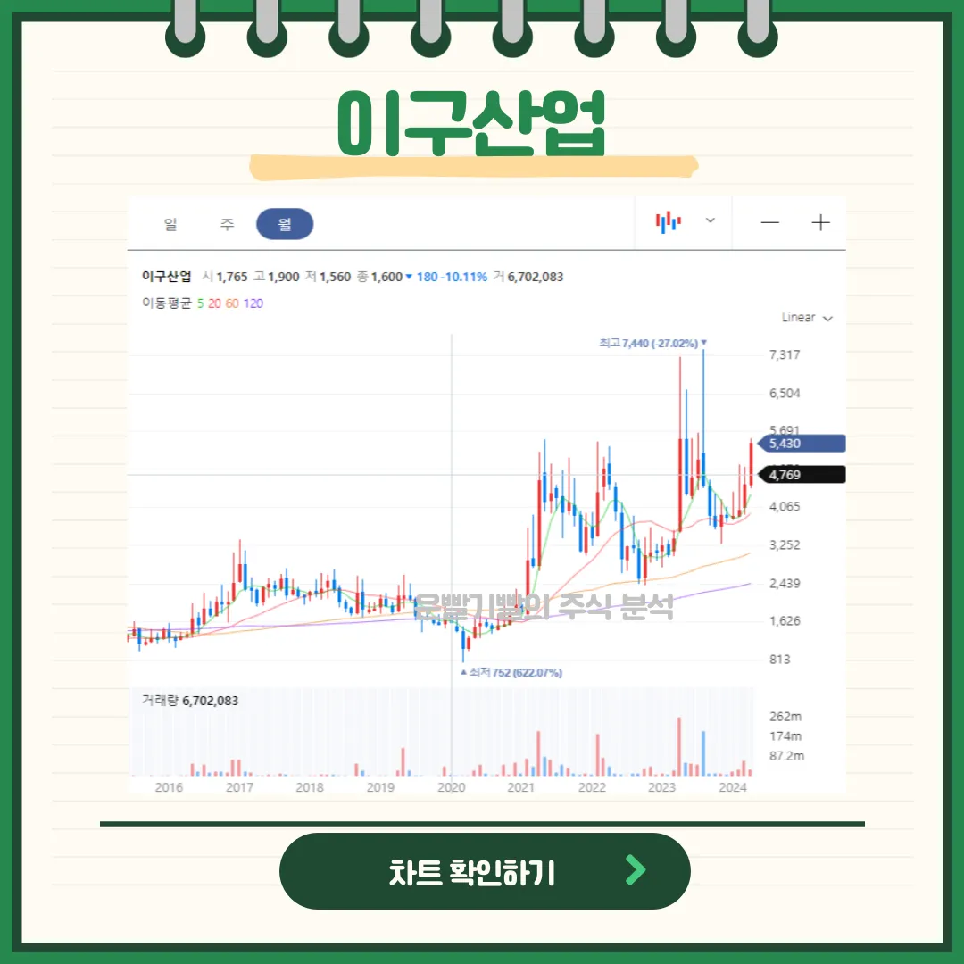 이구산업 일봉/월봉차트