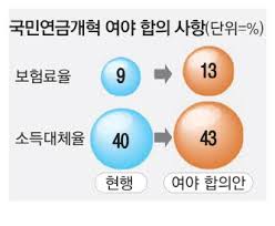 #국민연금 #소득대체율 #보험료인상 #자동조정장치 #노후준비 #개인연금 #국가지급보장 #출산크레딧 #군복무크레딧 #저소득층지원 #연금개혁 #정책합의