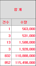의무확약 신청내역