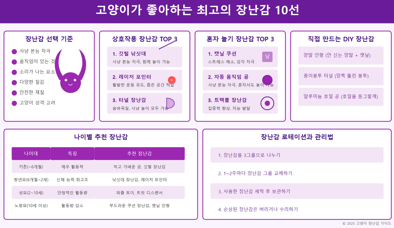 고양이가 좋아하는 최고의 장난감 10선을 소개하는 보라색 테마의 인포그래픽. 장난감 선택 기준, 상호작용 장난감 TOP 3, 혼자 놀기 장난감 TOP 3, DIY 장난감, 나이별 추천 장난감, 장난감 로테이션과 관리법 등 6개 섹션으로 구성