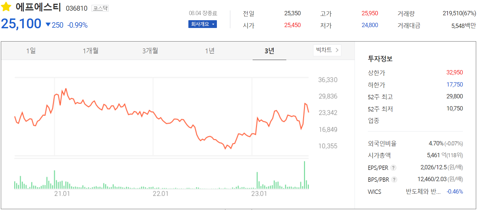 에프에스티 - 주가 정보(2023.08.04)