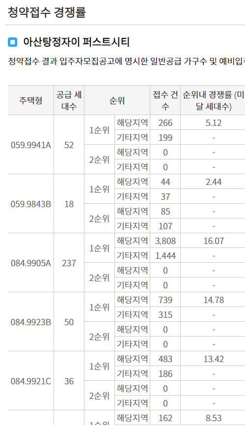 아산탕정자이 퍼스트시티 청약 경쟁률