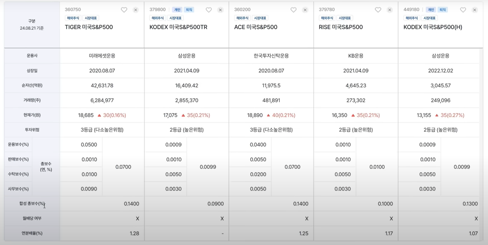 ISA로 투자하기 좋은 ETF 3가지