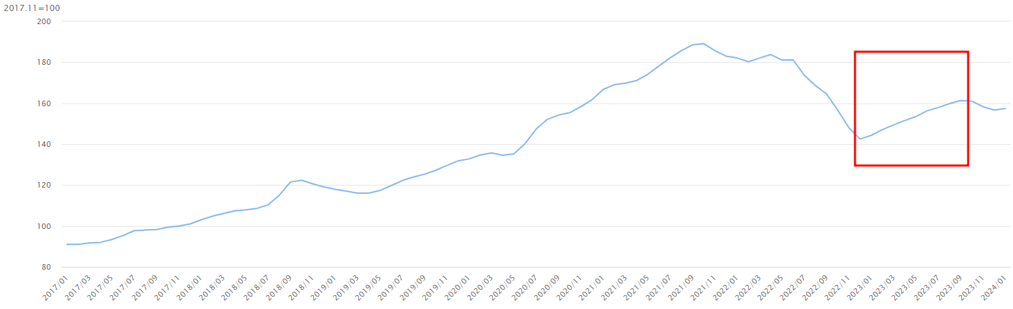서울 아파트 실거래가 그래프