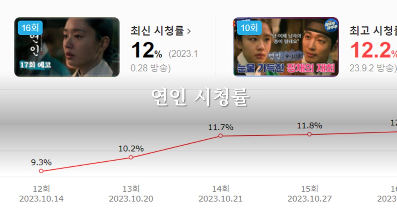 연인 파트2 시청률-연인 시청률 갈수록 뜨겁네
