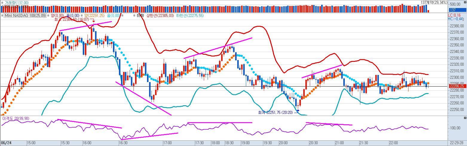 이격도와 볼린저밴드의 조합 다이버전스 사진
