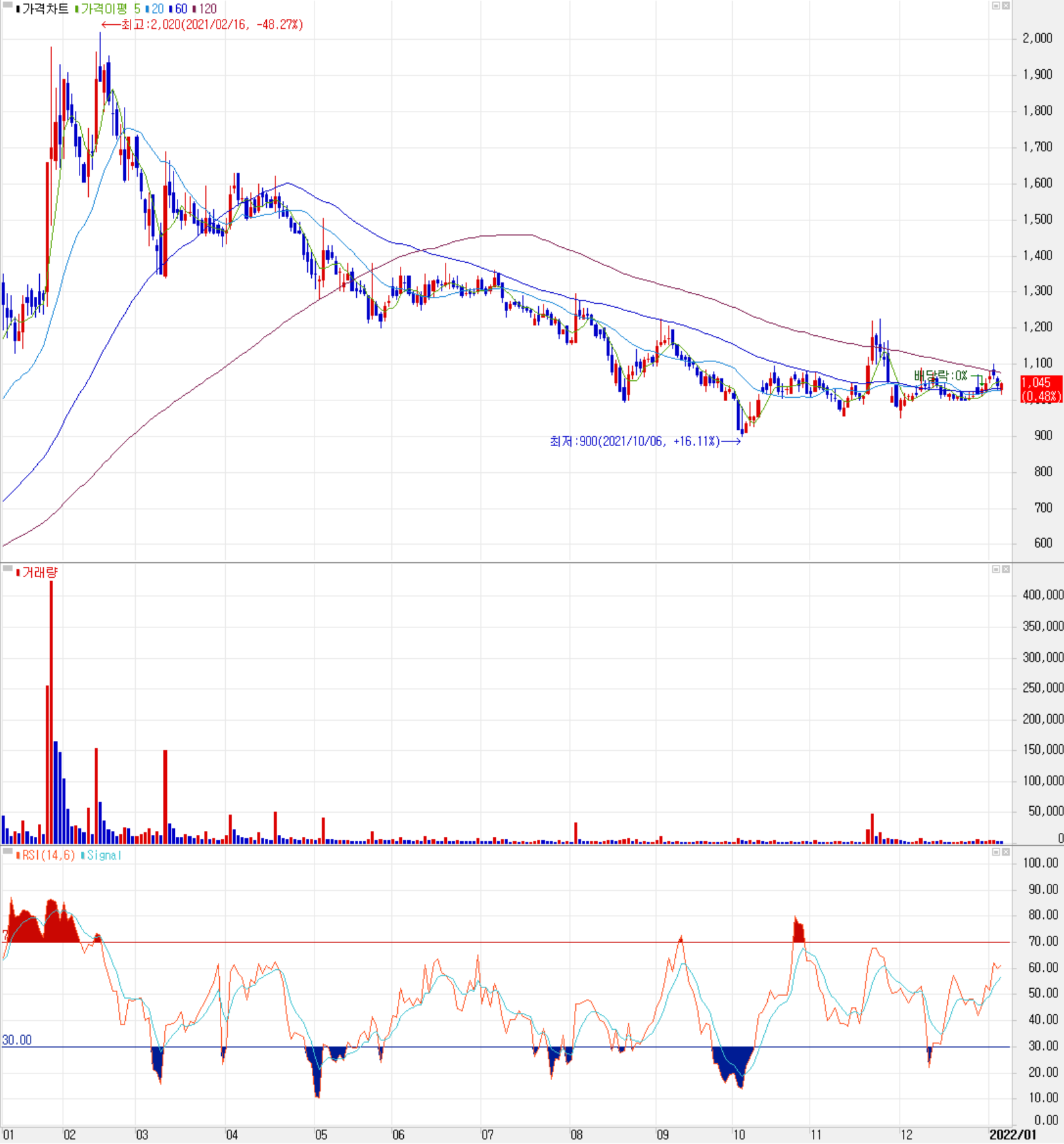 아이에이 주식 시세(일봉: 2021.01 ~ 2022.01)