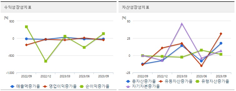 소니드투자성장성