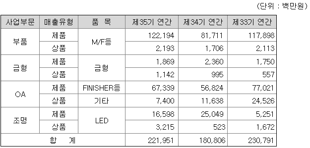 삼진엘앤디 매출액