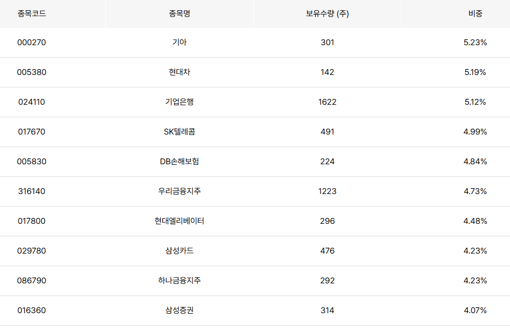한화자산운용 출처 PLUS 고배당주 ETF 투자 구성종목표
