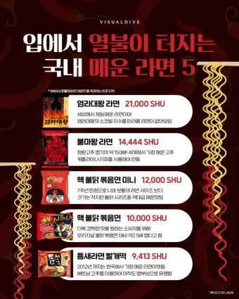 매운 라면 스코빌 지수 비교 신라면 열라면 불닭_9