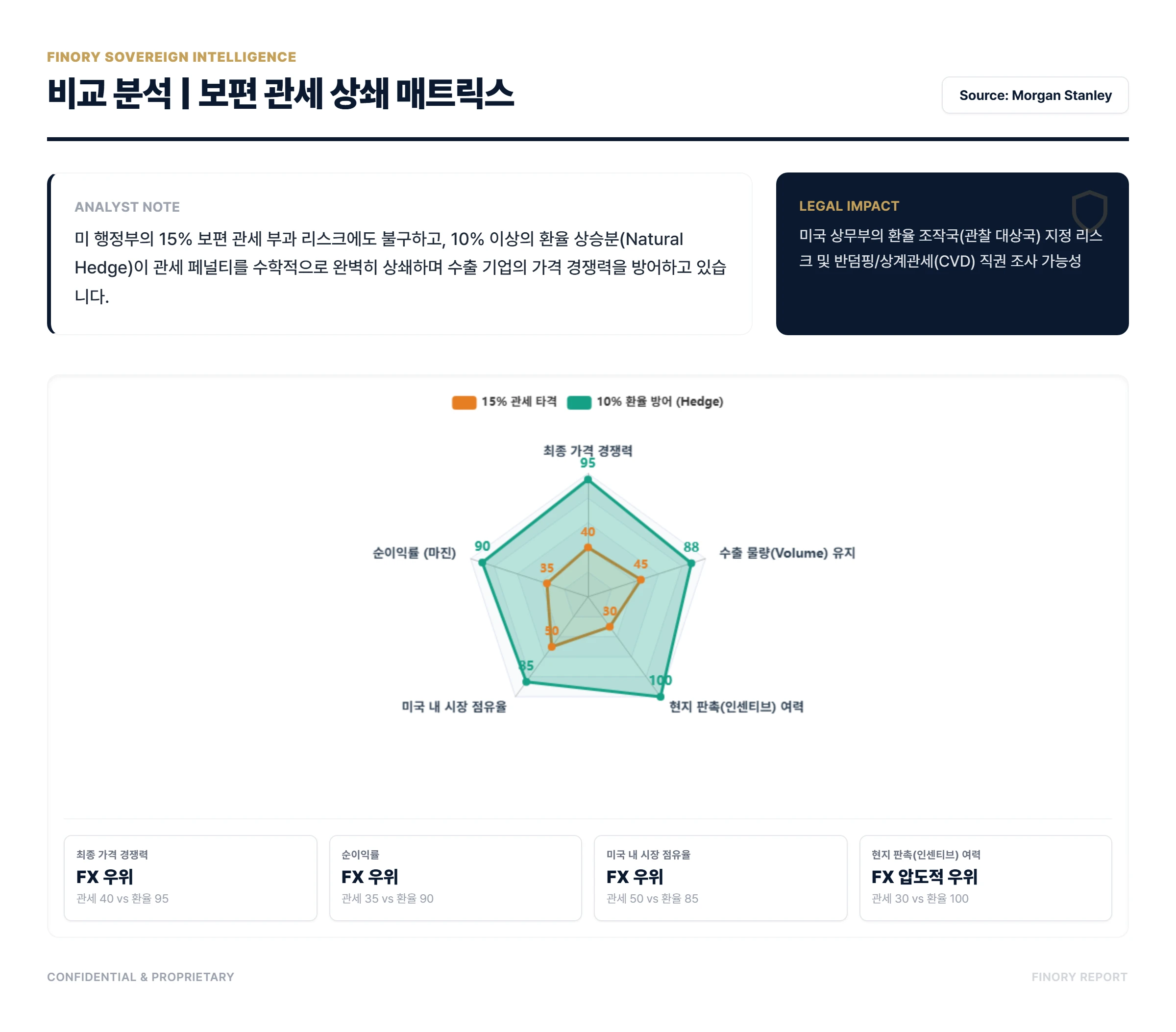 Natural Hedge: 15% Tariff penalty vs 10%+ FX margin comparison by Finory