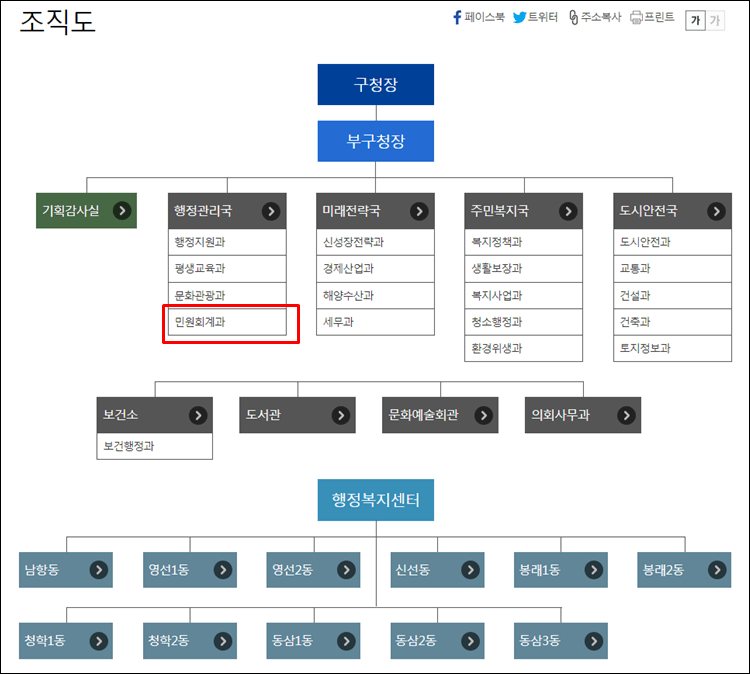 영도구청-조직도