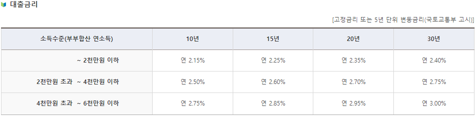 내집마련 디딤돌대출 금리