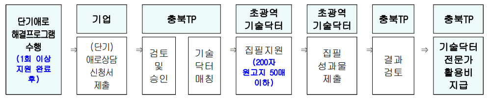 집필 지원프로그램 – 1회 집필지원 절차