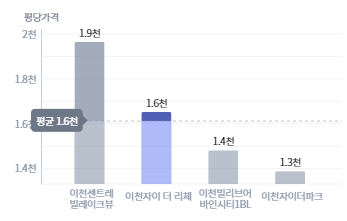 주변분양가
