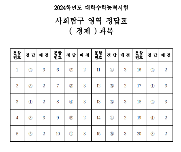 2024 수능 사탐 답안지 등급컷 바로가기