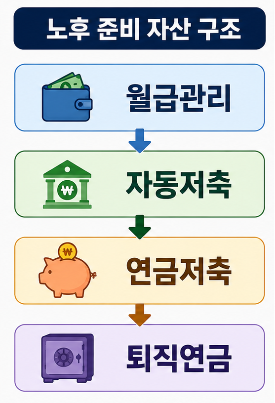 노후준비 자동저축 연금관리 자산 구조