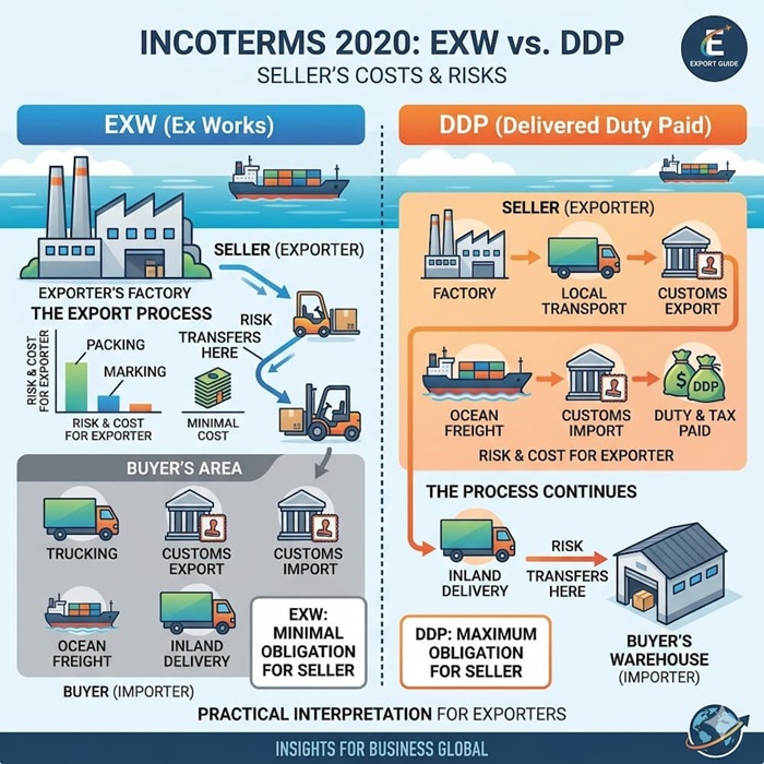인코텀즈 2020 EXW와 DDP 실무 해석: 수출자가 반드시 알아야 할 비용 구조와 위험 요소