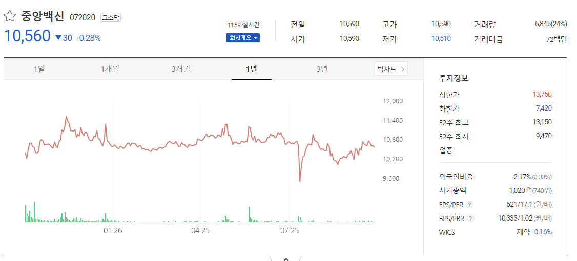 중앙백신 주가현황