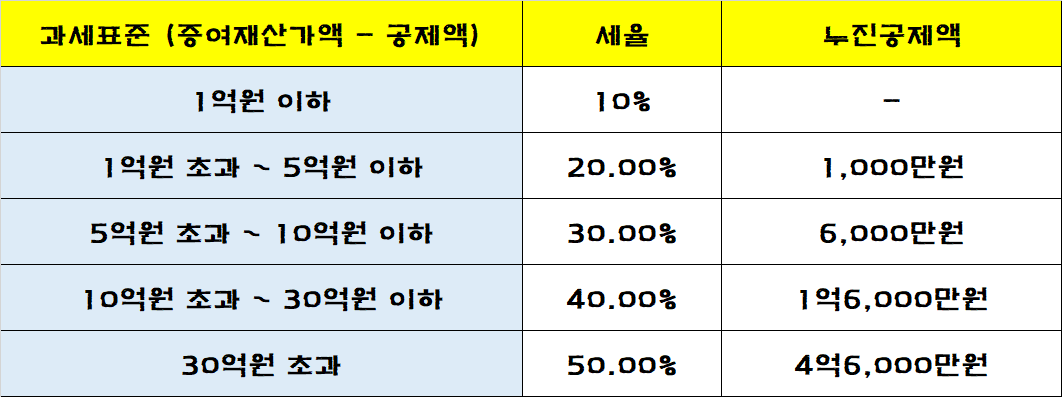 과세표준을 정리한 표